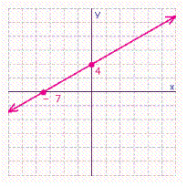 <strong>Find the x - and y -intercepts for the equation. Then use the intercepts to graph the equation. </strong> A) B) C) D)