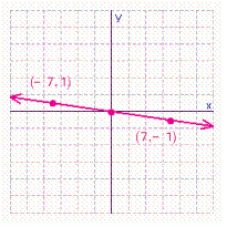 <strong>For the following line the x -intercept and the y -intercept are both 0, which means the graph of the line will go through the origin, (0, 0). Graph the line by finding a point on it, other than the origin, and then drawing a line through that point and the origin. </strong> A) B) C) D)