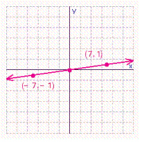 <strong>For the following line the x -intercept and the y -intercept are both 0, which means the graph of the line will go through the origin, (0, 0). Graph the line by finding a point on it, other than the origin, and then drawing a line through that point and the origin. </strong> A) B) C) D)