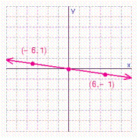 <strong>For the following line the x -intercept and the y -intercept are both 0, which means the graph of the line will go through the origin, (0, 0). Graph the line by finding a point on it, other than the origin, and then drawing a line through that point and the origin. </strong> A) B) C) D)
