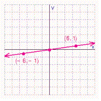 <strong>For the following line the x -intercept and the y -intercept are both 0, which means the graph of the line will go through the origin, (0, 0). Graph the line by finding a point on it, other than the origin, and then drawing a line through that point and the origin. </strong> A) B) C) D)