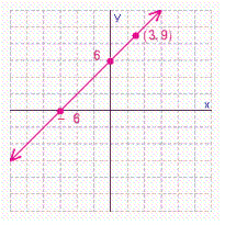 <strong>Graph the line that passes through the point (3, 9)and has an y -intercept of 6. What is the x -intercept of this line?</strong> A) B) C) D)
