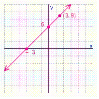 <strong>Graph the line that passes through the point (3, 9)and has an y -intercept of 6. What is the x -intercept of this line?</strong> A) B) C) D)