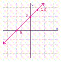 <strong>Graph the line that passes through the point (3, 9)and has an y -intercept of 6. What is the x -intercept of this line?</strong> A) B) C) D)
