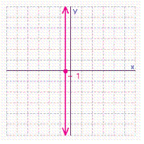 <strong>Graph the vertical line x = -1. Then name its intercept.</strong> A) y -intercept = -1 B) x -intercept = -1 C) y -intercept = -1 D) x -intercept = -1