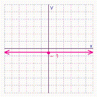 <strong>Graph the vertical line x = -1. Then name its intercept.</strong> A) y -intercept = -1 B) x -intercept = -1 C) y -intercept = -1 D) x -intercept = -1