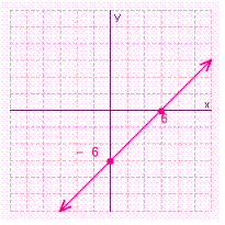 <strong>Find the x - and y -intercepts for the equation. Then use the intercepts to graph the equation. </strong> A) B) C) D)