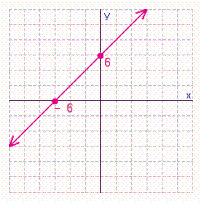 <strong>Find the x - and y -intercepts for the equation. Then use the intercepts to graph the equation. </strong> A) B) C) D)