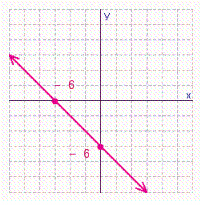 <strong>Find the x - and y -intercepts for the equation. Then use the intercepts to graph the equation. </strong> A) B) C) D)