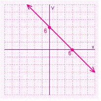 <strong>Find the x - and y -intercepts for the equation. Then use the intercepts to graph the equation. </strong> A) B) C) D)