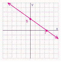 <strong>Find the x - and y -intercepts for the equation. Then use the intercepts to graph the equation. </strong> A) B) C) D)