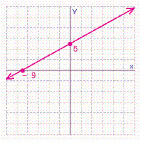 <strong>Find the x - and y -intercepts for the equation. Then use the intercepts to graph the equation. </strong> A) B) C) D)