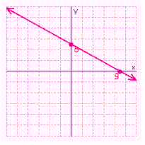 <strong>Find the x - and y -intercepts for the equation. Then use the intercepts to graph the equation. </strong> A) B) C) D)