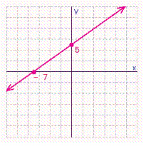 <strong>Find the x - and y -intercepts for the equation. Then use the intercepts to graph the equation. </strong> A) B) C) D)