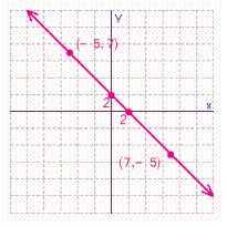 <strong>Graph the line that passes through the points (-5, 7)and (7, -5). What are the x - and y -intercepts for this line.</strong> A) B) C) D)