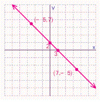 <strong>Graph the line that passes through the points (-5, 7)and (7, -5). What are the x - and y -intercepts for this line.</strong> A) B) C) D)