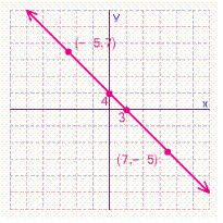 <strong>Graph the line that passes through the points (-5, 7)and (7, -5). What are the x - and y -intercepts for this line.</strong> A) B) C) D)