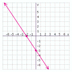 From the graph below, find the x - and y -intercepts for the line.
