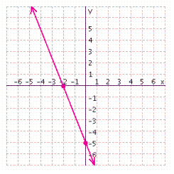 From the graph below, find the x - and y -intercepts for the line. x -intercept = __________ y -intercept = __________