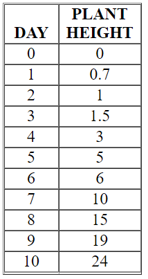 The following table and line graph give the growth of a certain species over time. Find the slopes of the line segments labeled A , B , and C . Day after germination