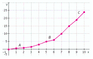 The following table and line graph give the growth of a certain species over time. Find the slopes of the line segments labeled A , B , and C . Day after germination