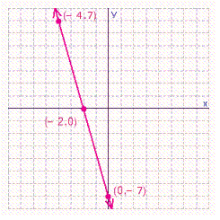 Find the slope and y -intercept for the line.  
