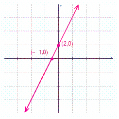 Find the slope and y -intercept for the line. Then write the equation of the line in slope-intercept form.