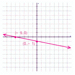 Find the slope and y -intercept for the line. Then write the equation of the line in slope-intercept form.