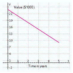 Cassandra buys a new color copier for her small business. It will cost $24,000 and will decrease in value each year. The graph below shows the value of the copier after the first 5 years of ownership. Find the equation of this line where is the value after years.
