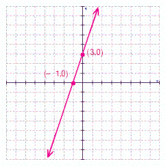 Find the slope and y -intercept for the line. Then write the equation of the line in slope-intercept form.
