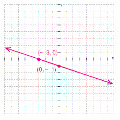 Find the slope and y -intercept for the line. Then write the equation of the line in slope-intercept form.