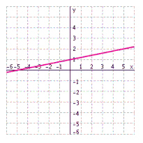 Find the equation of the line.  