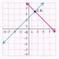 <strong>Solve the system of linear equations by graphing. </strong> A) B) C) D) E)