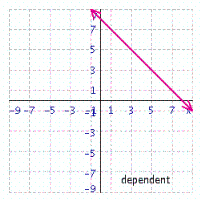 <strong>Solve the system of linear equations by graphing. </strong> A) B) C) D) E)