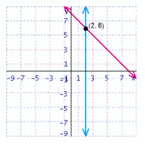 <strong>Solve the system of linear equations by graphing. </strong> A) B) C) D) E)