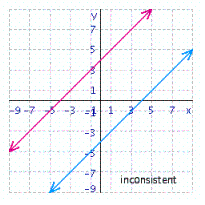 <strong>Solve the system of linear equations by graphing. </strong> A) B) C) D) E)
