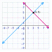 <strong>Solve the system of linear equations by graphing. </strong> A) B) C) D) E)