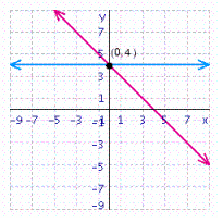 <strong>Solve the system of linear equations by graphing. </strong> A) B) C) D)