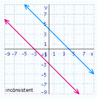 <strong>Solve the system of linear equations by graphing. </strong> A) B) C) D)