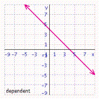 <strong>Solve the system of linear equations by graphing. </strong> A) B) C) D)