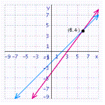<strong>Solve the system of linear equations by graphing. </strong> A) B) C) D) E)