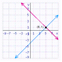 <strong>Solve the system of linear equations by graphing. </strong> A) B) C) D) E)