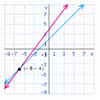 <strong>Solve the system of linear equations by graphing. </strong> A) B) C) D) E)