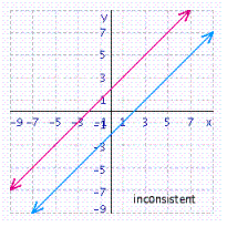 <strong>Solve the system of linear equations by graphing. </strong> A) B) C) D) E)