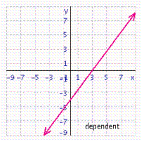 <strong>Solve the system of linear equations by graphing. </strong> A) B) C) D) E)