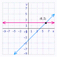 <strong>Solve the system of linear equations by graphing. </strong> A) B) C) D) E)