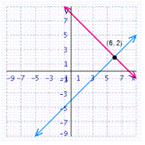 <strong>Solve the system of linear equations by graphing. </strong> A) B) C) D) E)
