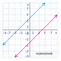 <strong>Solve the system of linear equations by graphing. </strong> A) B) C) D) E)