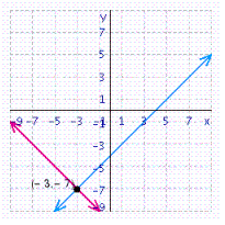 <strong>Solve the system of linear equations by graphing. </strong> A) B) C) D) E)