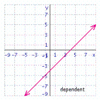 <strong>Solve the system of linear equations by graphing. </strong> A) B) C) D) E)